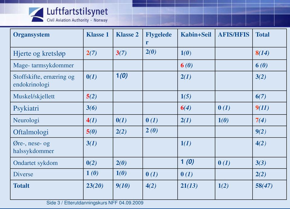 Neurologi 4(1) 0(1) 0 (1) 2(1) 1(0) 7(4) Oftalmologi 5(0) 2(2) 2 (0) 9(2) Øre-, nese- og halssykdommer 3(1) 1(1) 4(2) Ondartet sykdom 0(2)