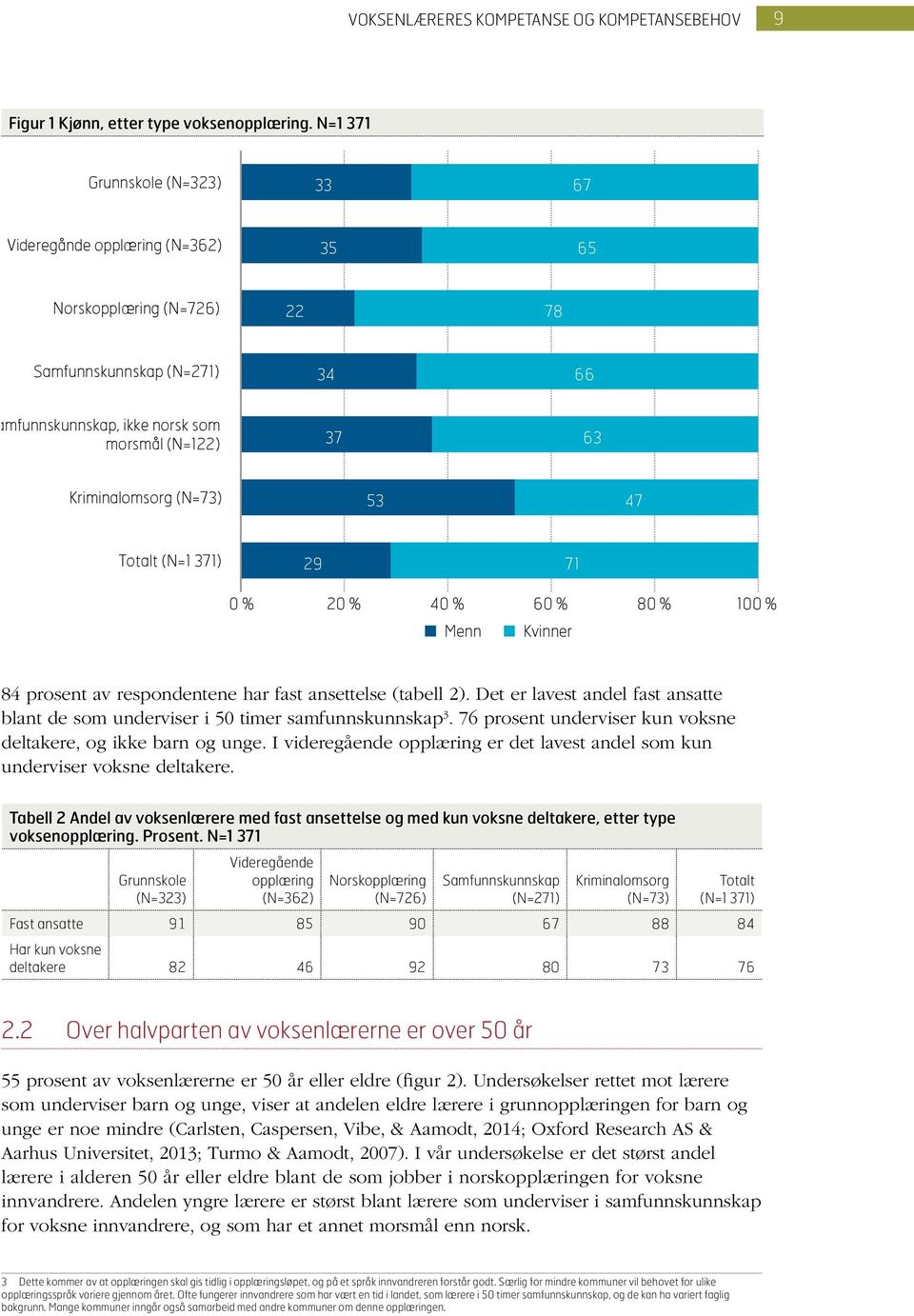 (N=73) 53 47 Totalt (N=1 371) 29 71 0 % 20 % 40 % 60 % 80 % 100 % Menn Kvinner 84 prosent av respondentene har fast ansettelse (tabell 2).