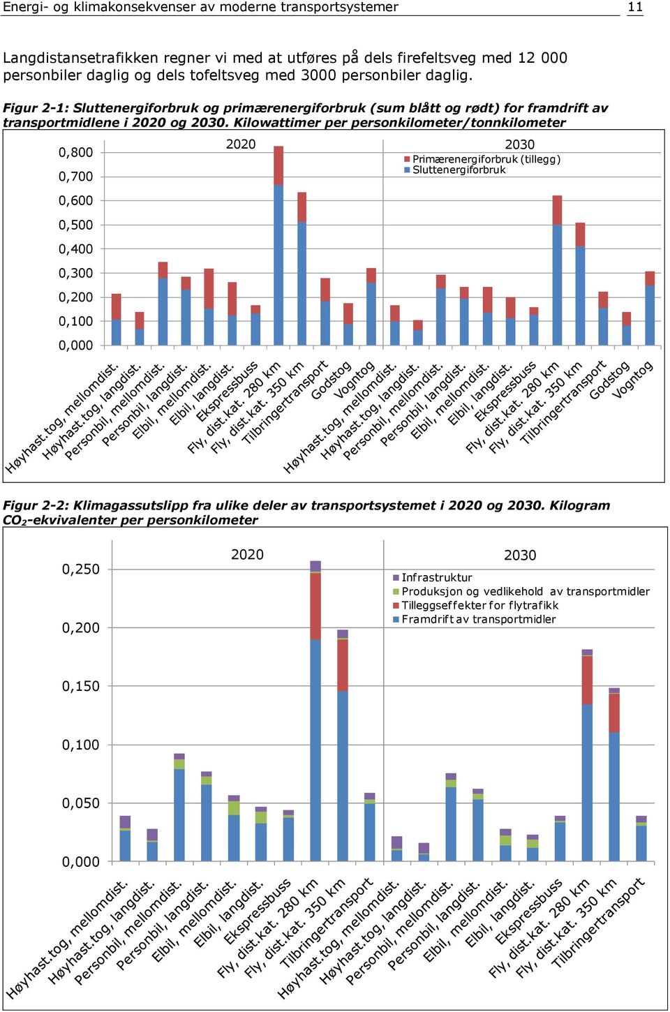 Kilowattimer per personkilometer/tonnkilometer 0,800 0,700 0,600 0,500 0,400 0,300 0,200 0,100 0,000 2020 2030 Primærenergiforbruk (tillegg) Sluttenergiforbruk Figur 2-2: Klimagassutslipp fra