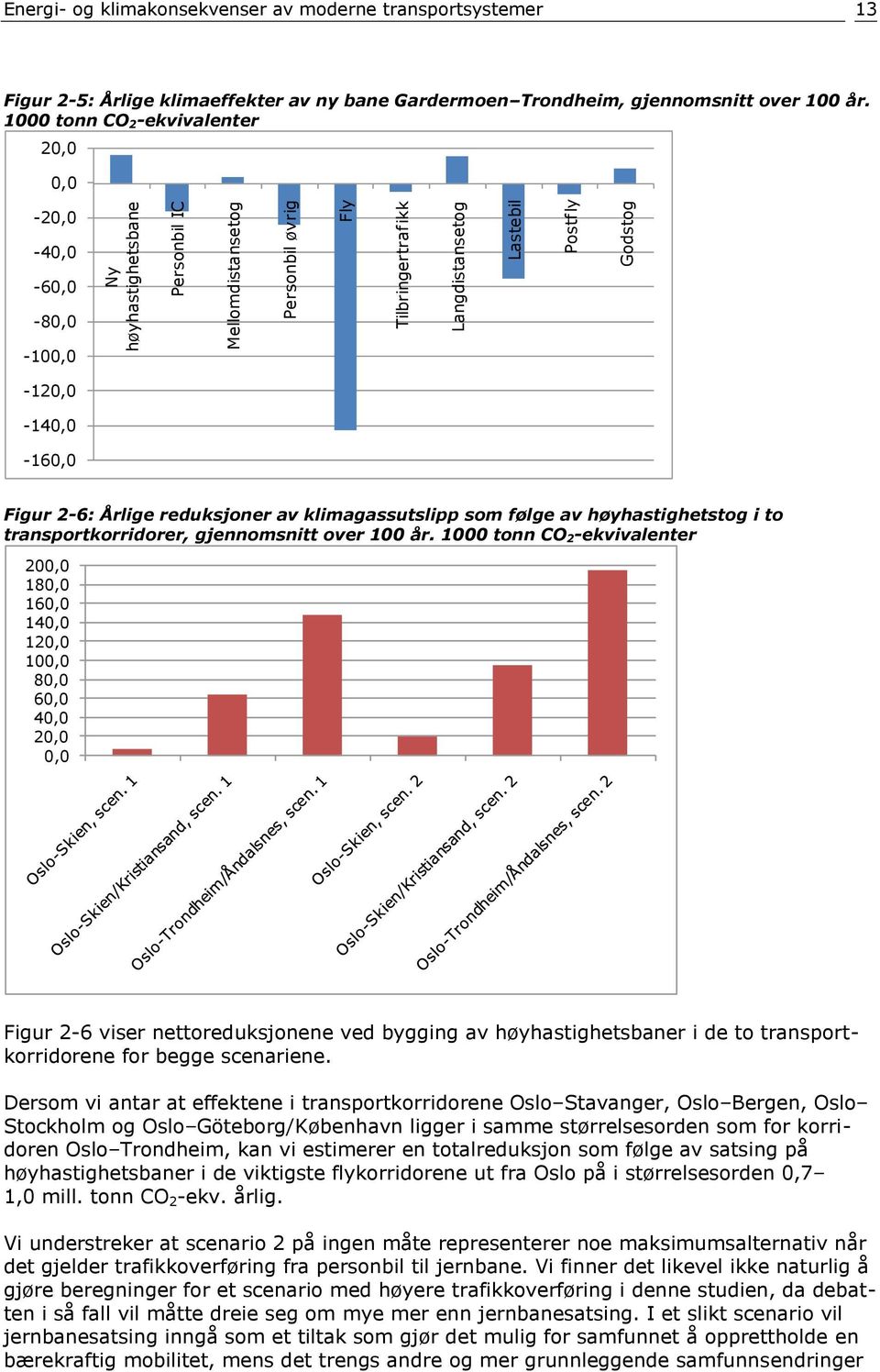 1000 tonn CO 2-ekvivalenter 20,0 0,0-20,0-40,0-60,0-80,0-100,0-120,0-140,0-160,0 Figur 2-6: Årlige reduksjoner av klimagassutslipp som følge av høyhastighetstog i to transportkorridorer, gjennomsnitt