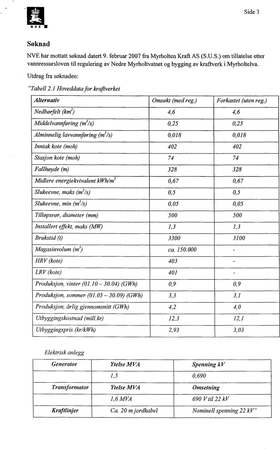 ) Nedbørfelt (km2) 4,6 4,6 Middelvannføring (m3/s) 0,25 0,25 Alminnelig lavvannføring (m3/s) 0,018 0,018 Inntak kote (moh) 402 402 Stasjon kote (moh) 74 74 Fallhøyde (m) 328 328 Midlere