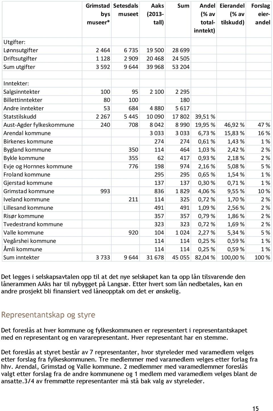 090 17 802 39,51 % Aust-Agder fylkeskommune 240 708 8 042 8 990 19,95 % 46,92 % 47 % Arendal kommune 3 033 3 033 6,73 % 15,83 % 16 % Birkenes kommune 274 274 0,61 % 1,43 % 1 % Bygland kommune 350 114