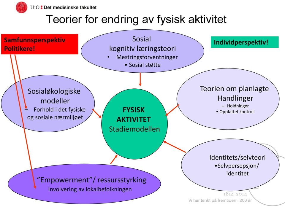 Sosialøkologiske modeller Forhold i det fysiske og sosiale nærmiljøet FYSISK AKTIVITET Stadiemodellen