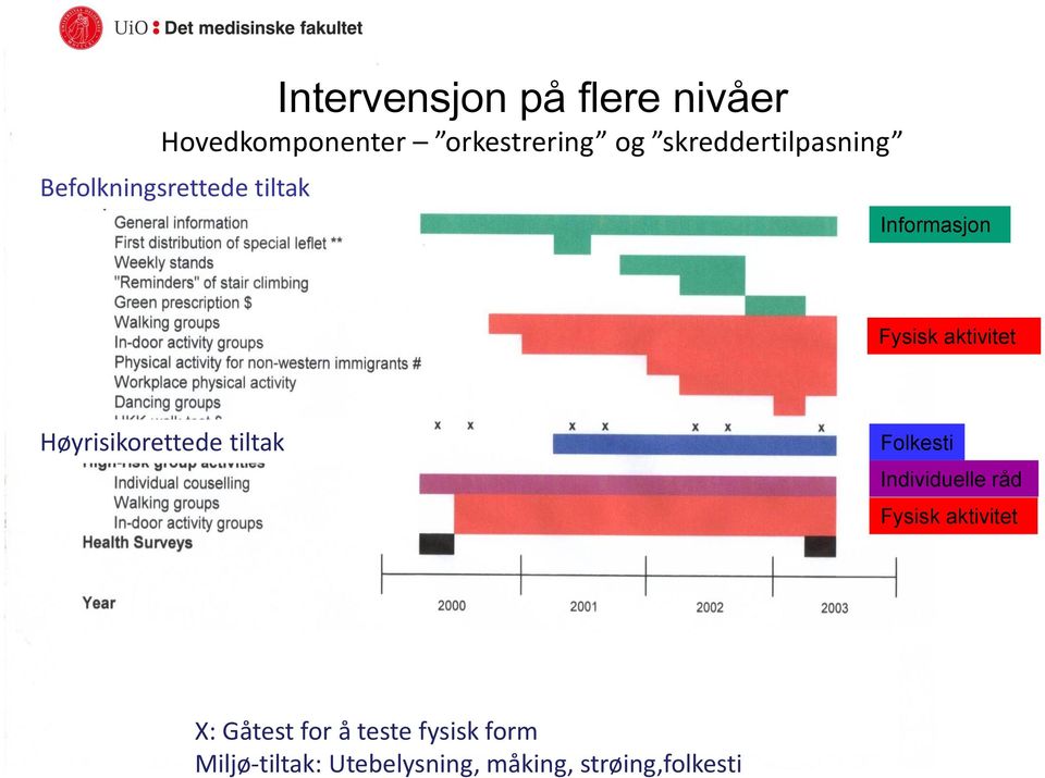 aktivitet Høyrisikorettede tiltak Folkesti Individuelle råd Fysisk