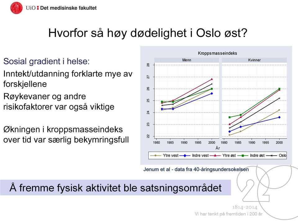 andre risikofaktorer var også viktige Økningen i kroppsmasseindeks over tid var særlig bekymringsfull 1980 1985 1990