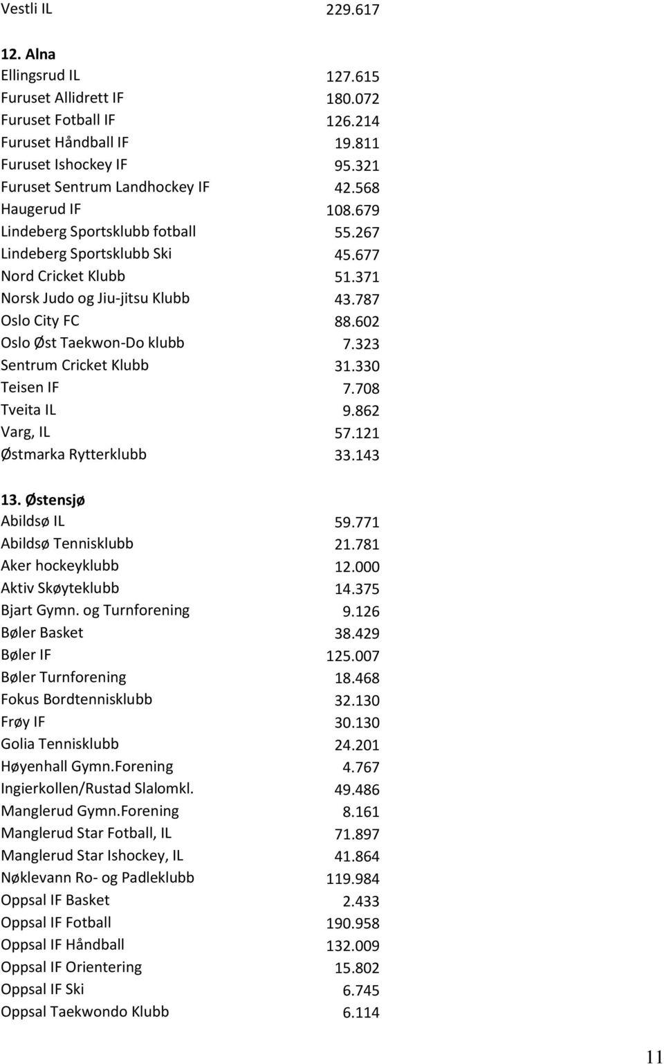 602 Oslo Øst Taekwon-Do klubb 7.323 Sentrum Cricket Klubb 31.330 Teisen IF 7.708 Tveita IL 9.862 Varg, IL 57.121 Østmarka Rytterklubb 33.143 13. Østensjø Abildsø IL 59.771 Abildsø Tennisklubb 21.