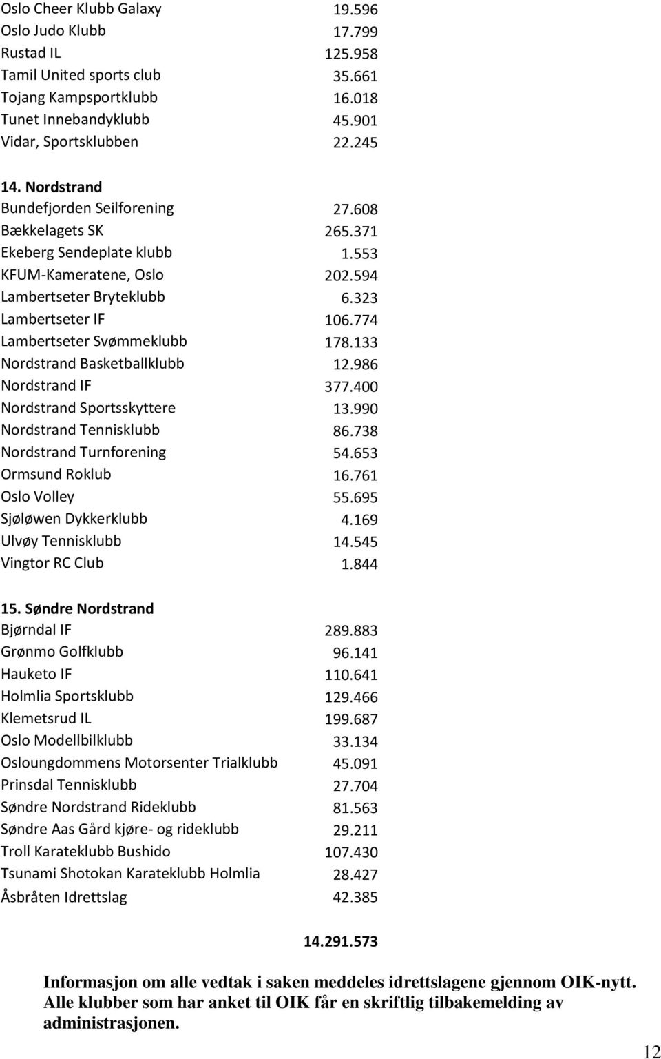 774 Lambertseter Svømmeklubb 178.133 Nordstrand Basketballklubb 12.986 Nordstrand IF 377.400 Nordstrand Sportsskyttere 13.990 Nordstrand Tennisklubb 86.738 Nordstrand Turnforening 54.