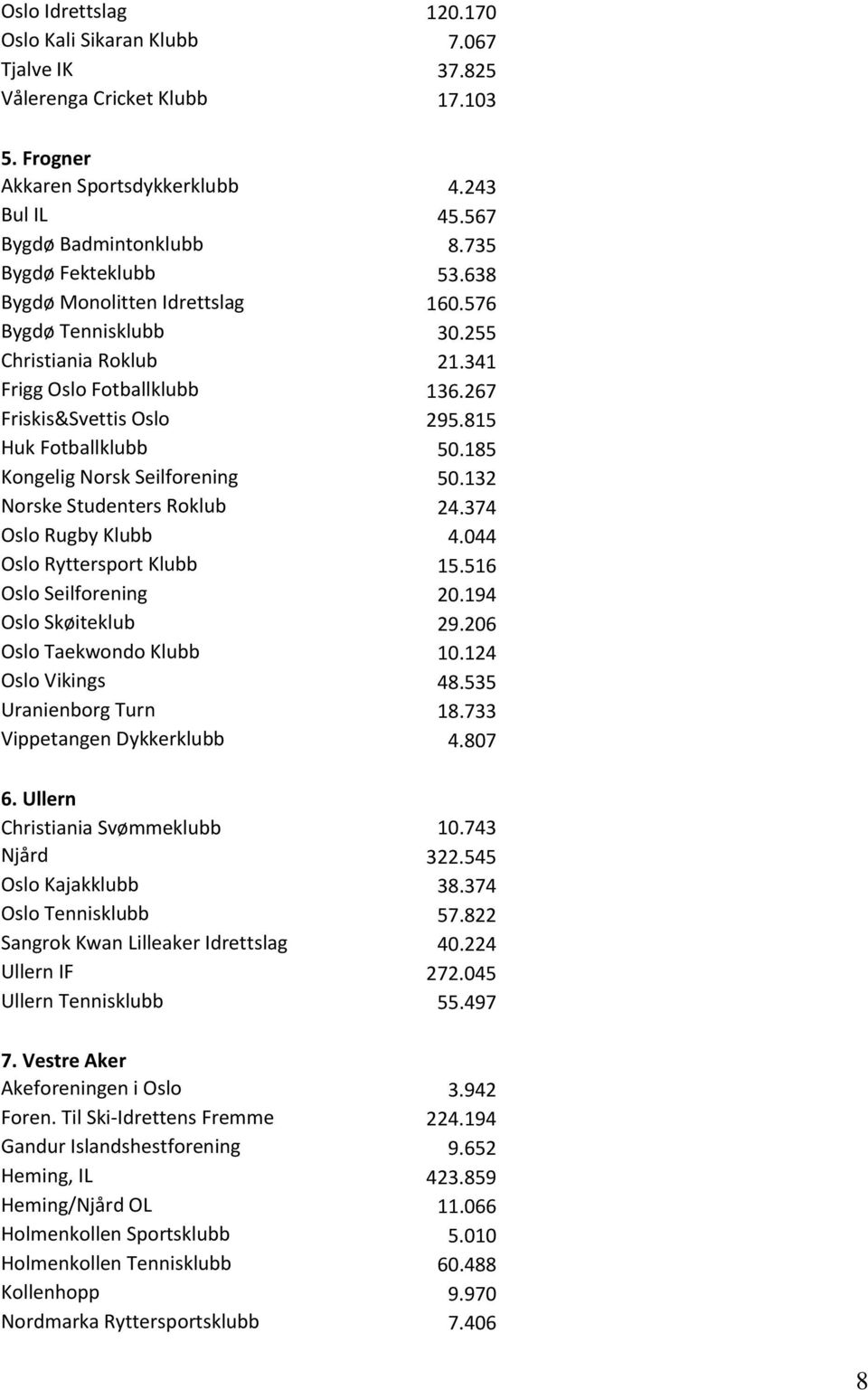 185 Kongelig Norsk Seilforening 50.132 Norske Studenters Roklub 24.374 Oslo Rugby Klubb 4.044 Oslo Ryttersport Klubb 15.516 Oslo Seilforening 20.194 Oslo Skøiteklub 29.206 Oslo Taekwondo Klubb 10.