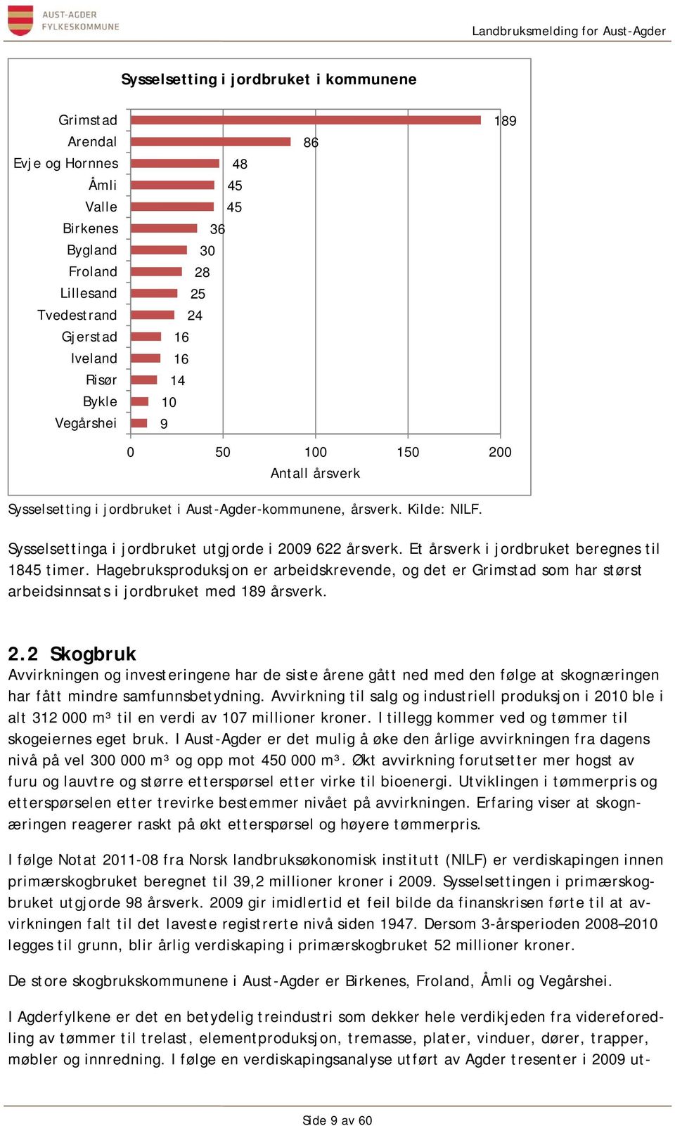 Et årsverk i jordbruket beregnes til 1845 timer. Hagebruksproduksjon er arbeidskrevende, og det er Grimstad som har størst arbeidsinnsats i jordbruket med 189 årsverk. 2.