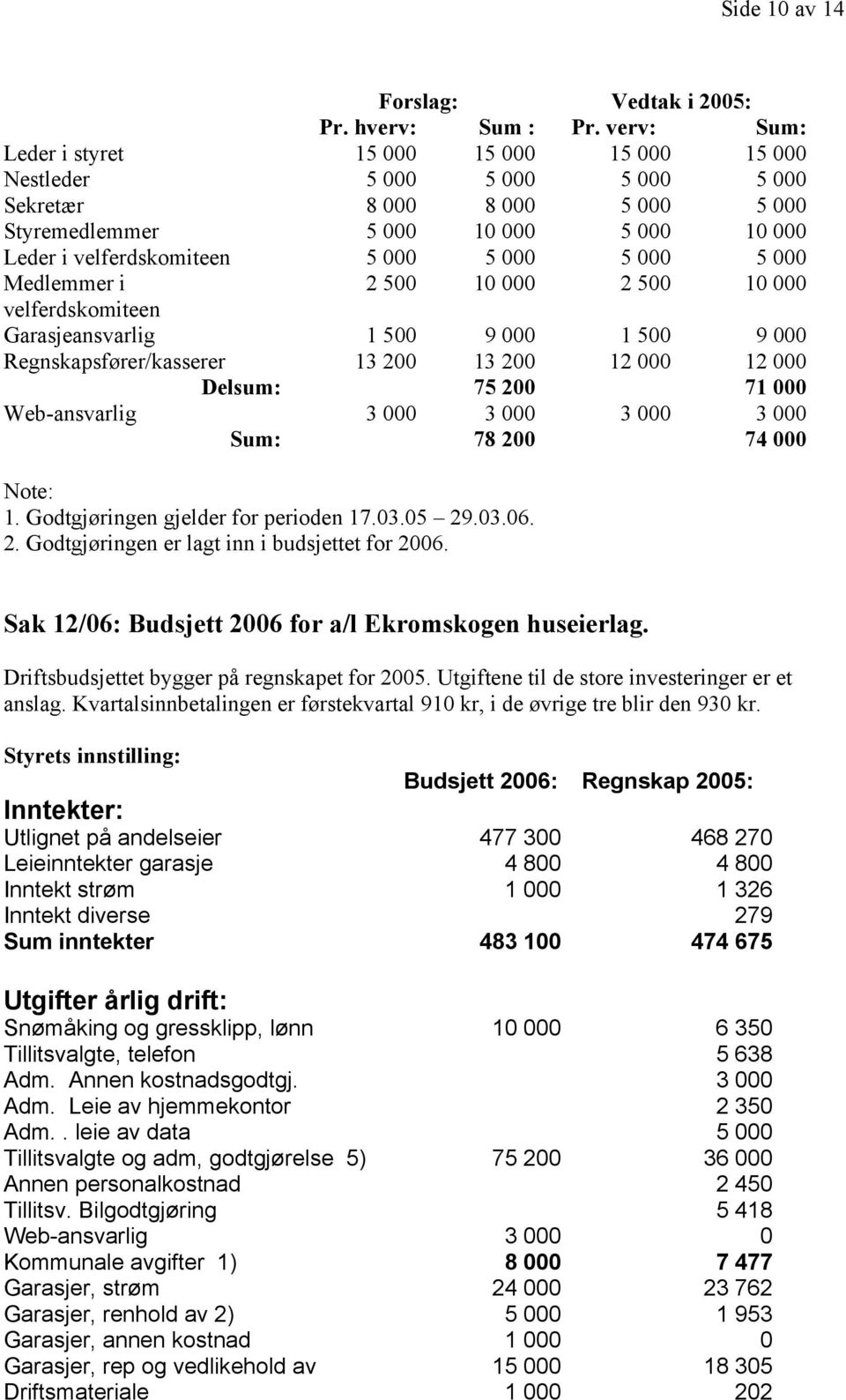 Regnskapsfører/kasserer 13 2 13 2 12 12 Delsum: 75 2 71 Web-ansvarlig 3 3 3 3 Sum: 78 2 74 Note: 1. Godtgjøringen gjelder for perioden 17.3.5 29.3.6. 2. Godtgjøringen er lagt inn i budsjettet for 26.