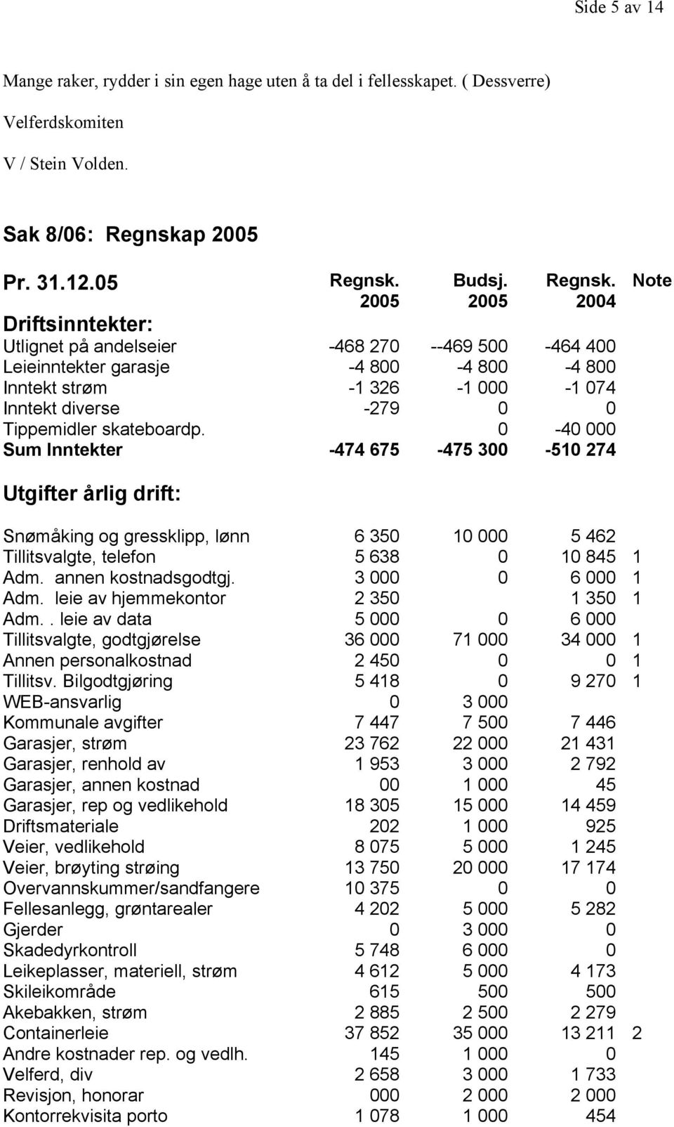 24-468 27-4 8-1 326-279 --469 5-4 8-1 -464 4-4 8-1 74-4 Sum Inntekter -474 675-475 3-51 274 Note Utgifter årlig drift: Snømåking og gressklipp, lønn Tillitsvalgte, telefon Adm. annen kostnadsgodtgj.