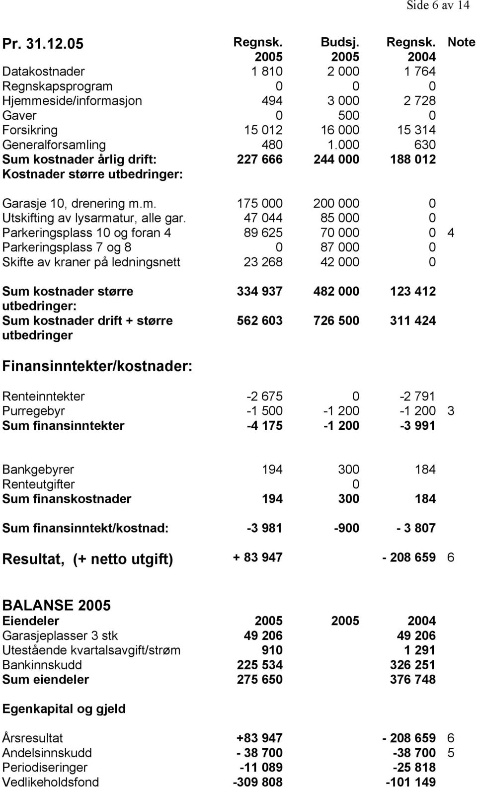 Parkeringsplass 1 og foran 4 Parkeringsplass 7 og 8 Skifte av kraner på ledningsnett 175 47 44 89 625 23 268 2 85 7 87 42 4 Sum kostnader større utbedringer: Sum kostnader drift + større utbedringer