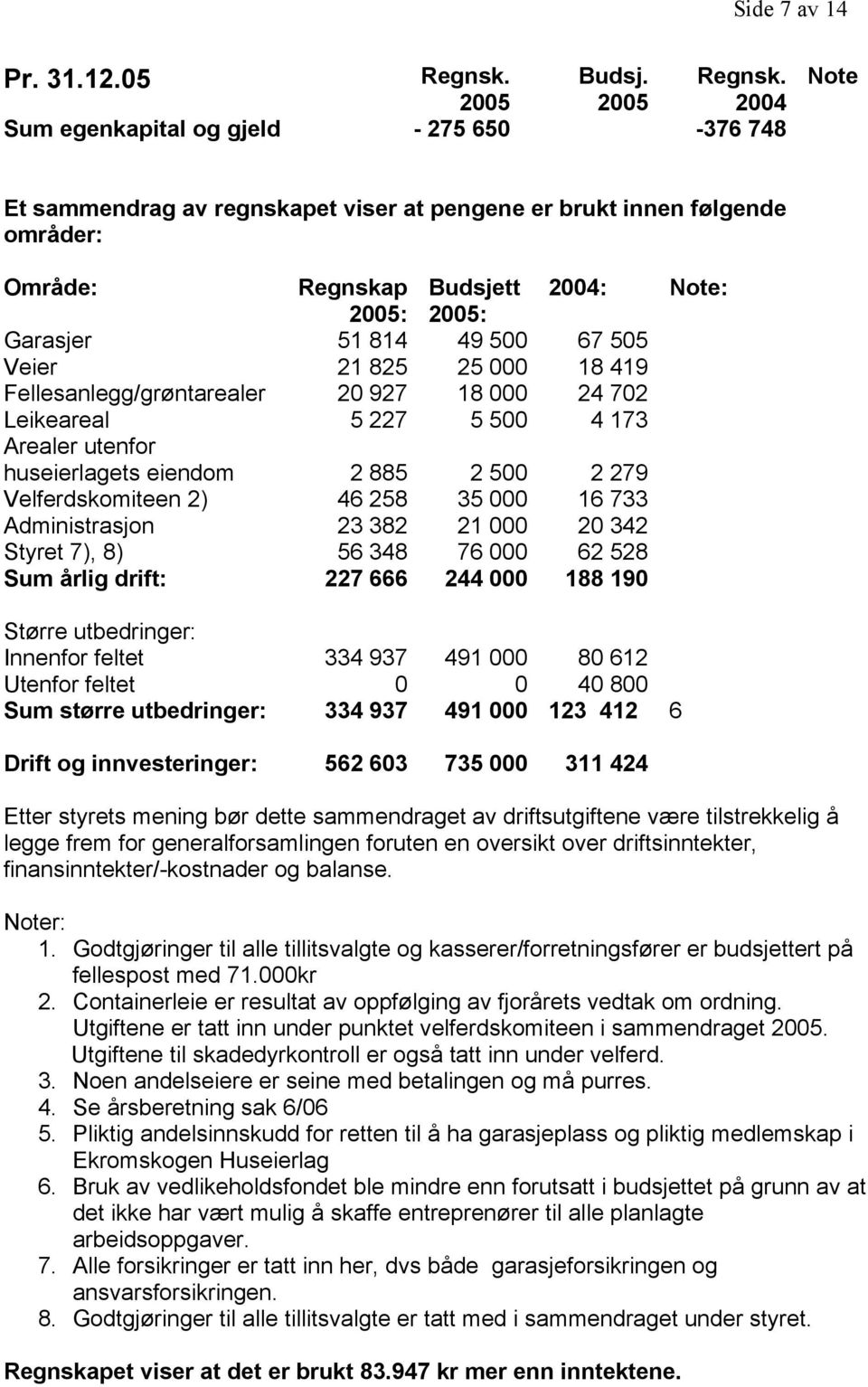 25 25 24 Sum egenkapital og gjeld - 275 65-376 748 Note Et sammendrag av regnskapet viser at pengene er brukt innen følgende områder: Område: Regnskap Budsjett 24: Note: 25: 25: Garasjer 51 814 49 5