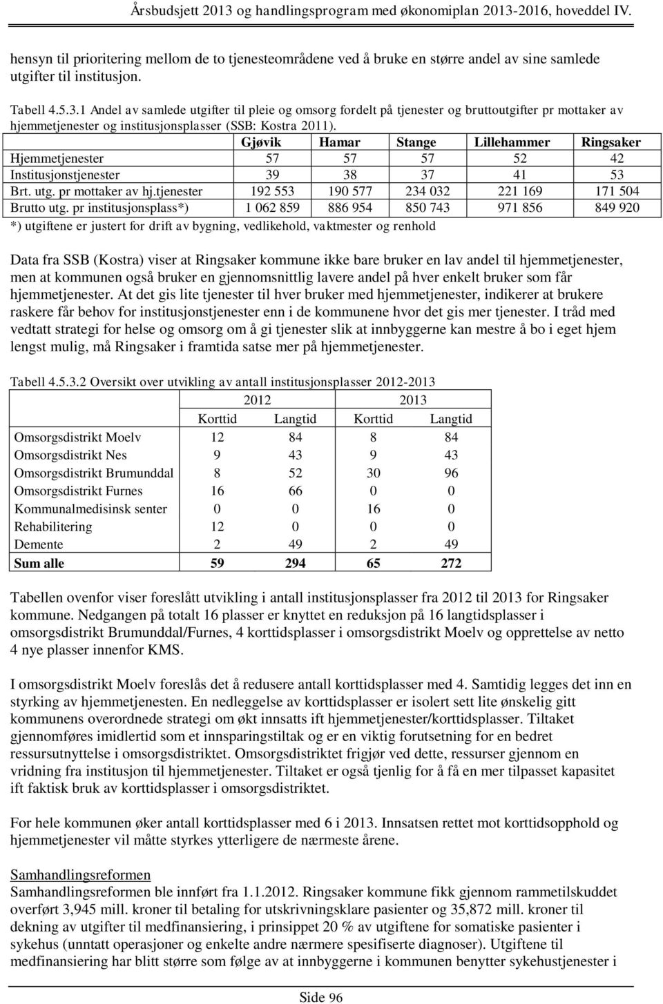 Gjøvik Hamar Stange Lillehammer Ringsaker Hjemmetjenester 57 57 57 52 42 Institusjonstjenester 39 38 37 41 53 Brt. utg. pr mottaker av hj.tjenester 192 553 190 577 234 032 221 169 171 504 Brutto utg.