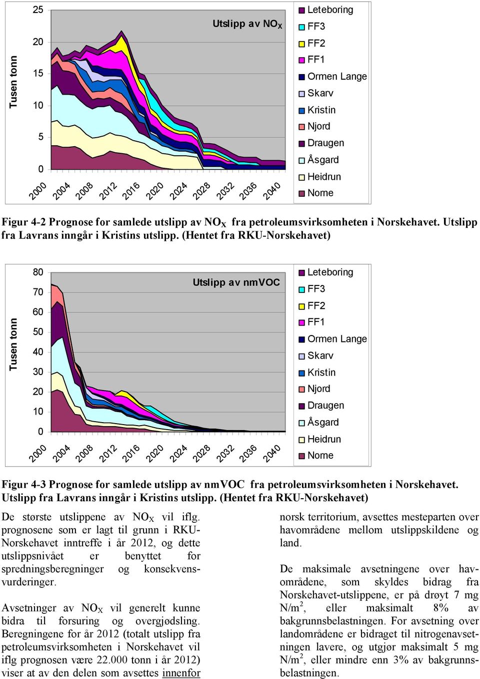 (Hentet fra RKU-Norskehavet) Tusen tonn 80 70 60 50 40 30 Utslipp av nmvoc Leteboring FF3 FF2 FF1 Ormen Lange Skarv Kristin 20 10 0 2000 2004 2008 2012 2016 2020 2024 2028 2032 2036 2040 Njord