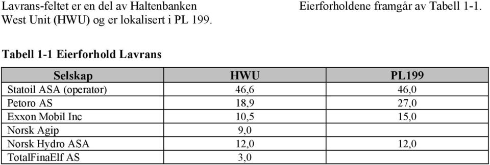 Tabell 1-1 Eierforhold Lavrans Selskap HWU PL199 Statoil ASA (operatør) 46,6