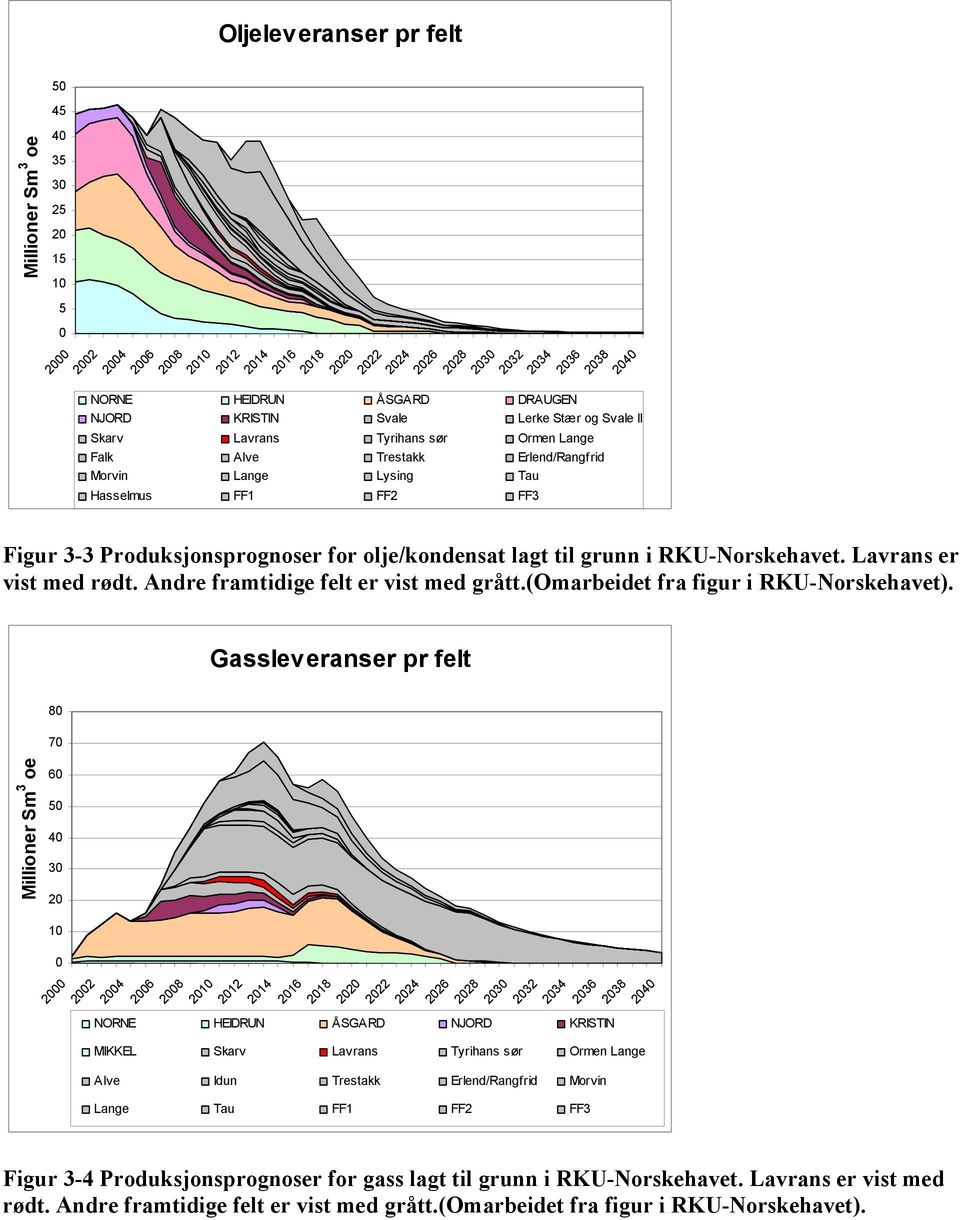 Produksjonsprognoser for olje/kondensat lagt til grunn i RKU-Norskehavet. Lavrans er vist med rødt. Andre framtidige felt er vist med grått.(omarbeidet fra figur i RKU-Norskehavet).