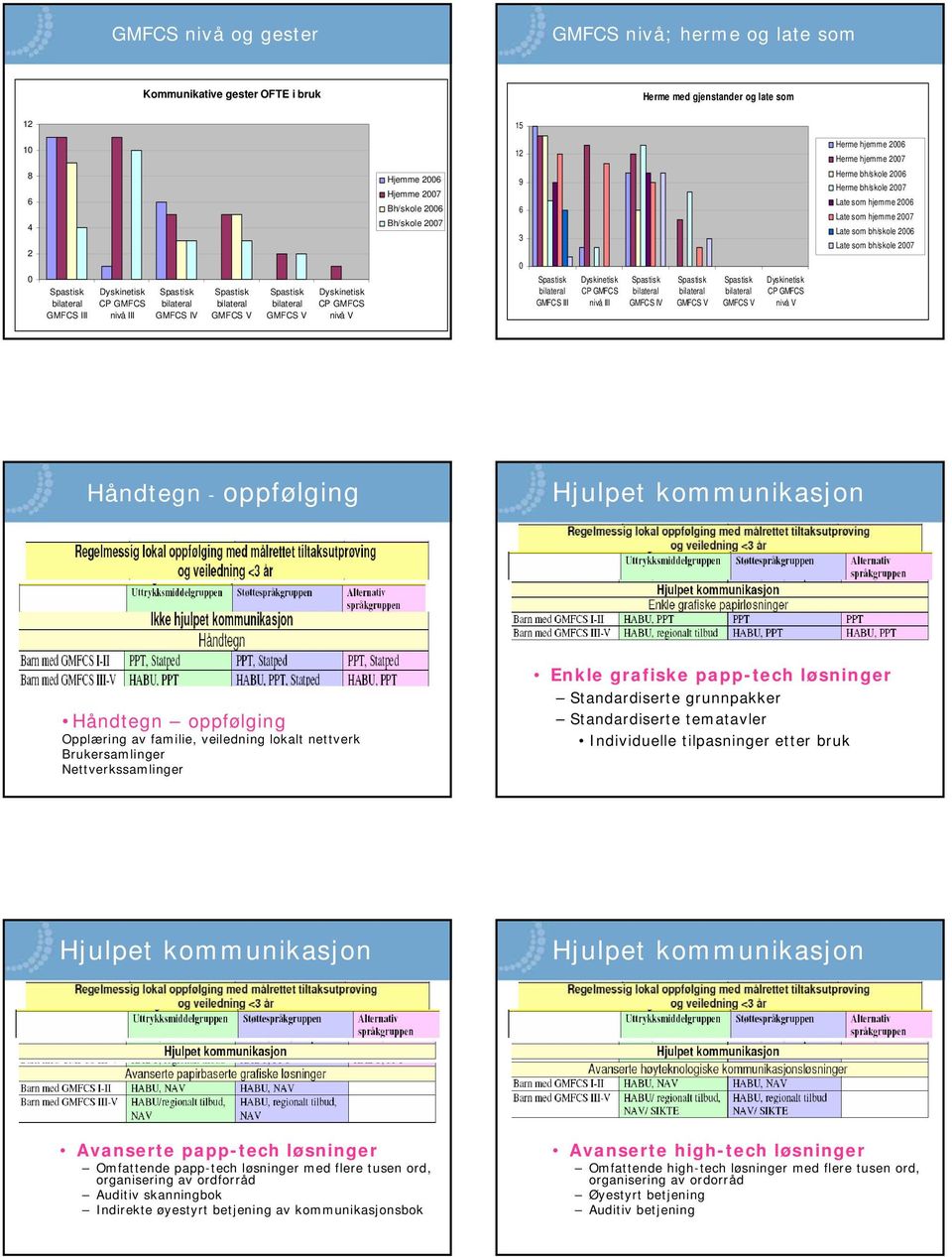 2006 Herme hjemme 2007 Herme bh/skole 2006 Herme bh/skole 2007 Late som hjemme 2006 Late som hjemme 2007 Late som bh/skole 2006 Late som bh/skole 2007 Håndtegn - oppfølging Hjulpet kommunikasjon