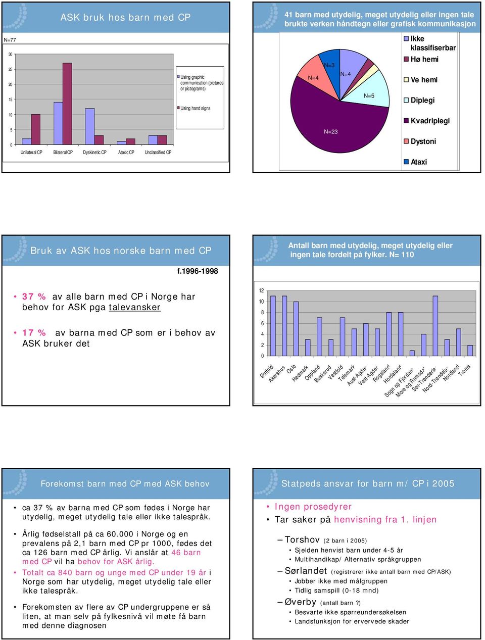 norske barn med CP Antall barn med utydelig, meget utydelig eller ingen tale fordelt på fylker. N= 110 f.