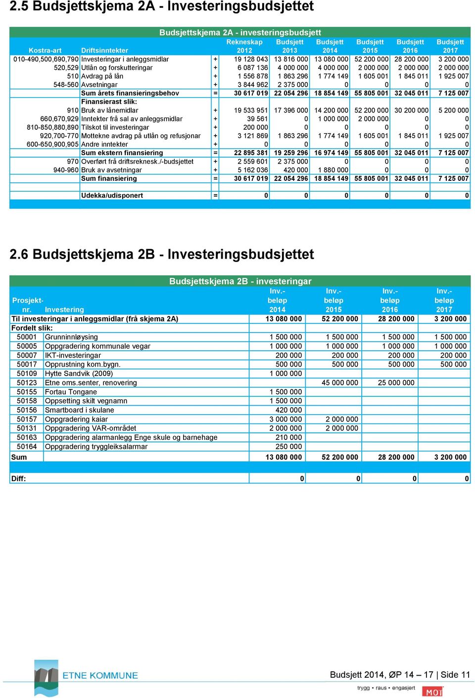 000 2 000 000 510 Avdrag på lån + 1 556 878 1 863 296 1 774 149 1 605 001 1 845 011 1 925 007 548-560 Avsetningar + 3 844 962 2 375 000 0 0 0 0 Sum årets finansieringsbehov = 30 617 019 22 054 296 18