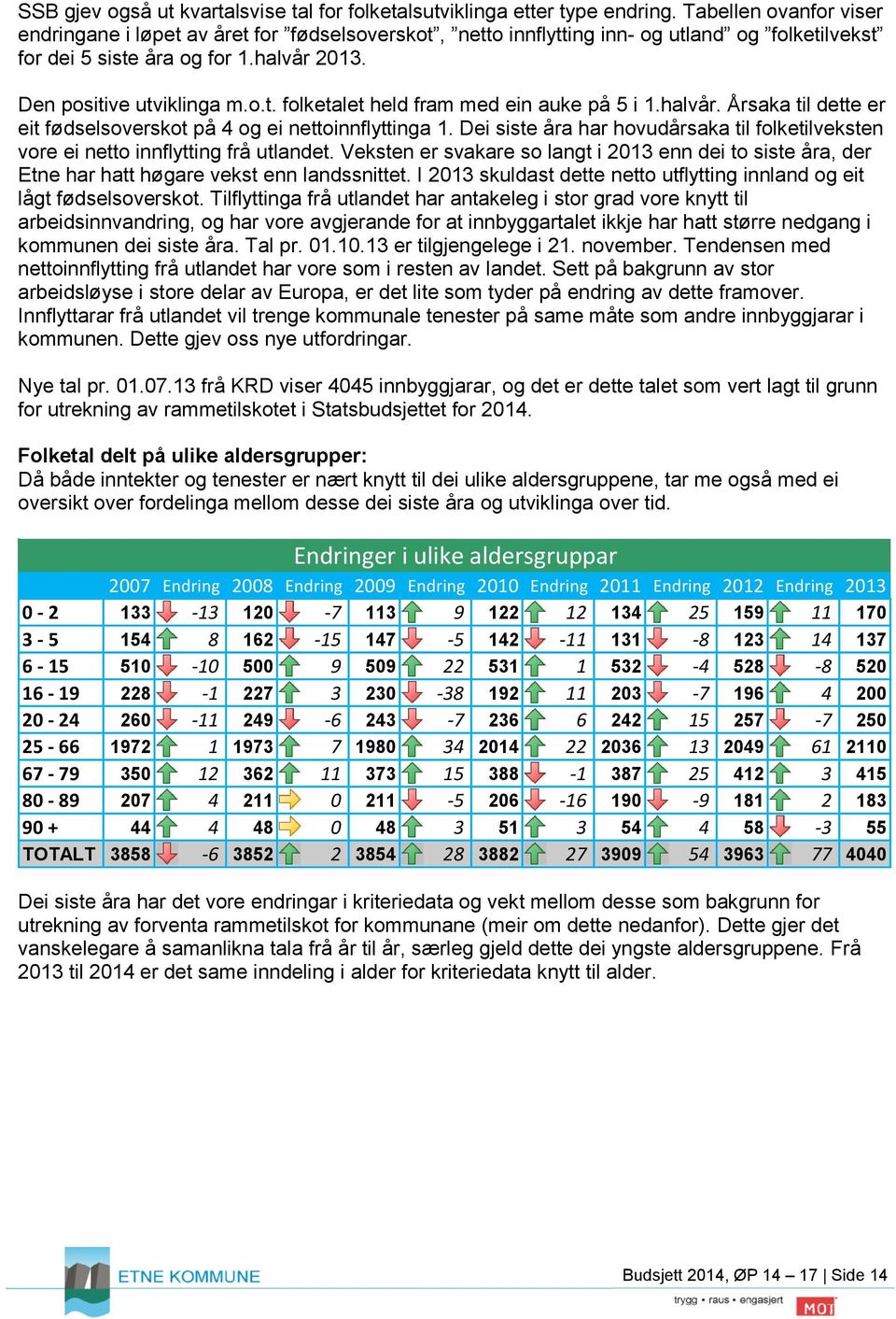 halvår. Årsaka til dette er eit fødselsoverskot på 4 og ei nettoinnflyttinga 1. Dei siste åra har hovudårsaka til folketilveksten vore ei netto innflytting frå utlandet.