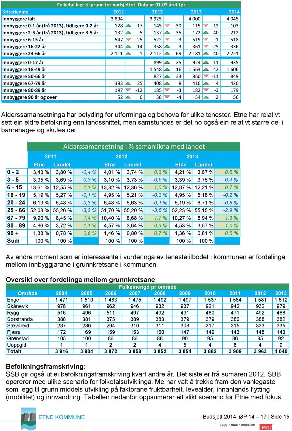 3-5 år 132 5 137 35 172 40 212 Innbyggere 6-15 år 547-25 522-3 519-1 518 Innbyggere 16-22 år 344 14 358 3 361-25 336 Innbyggere 23-66 år 2 111 1 2 112 69 2 181 40 2 221 Innbyggere 0-17 år 899 25 924