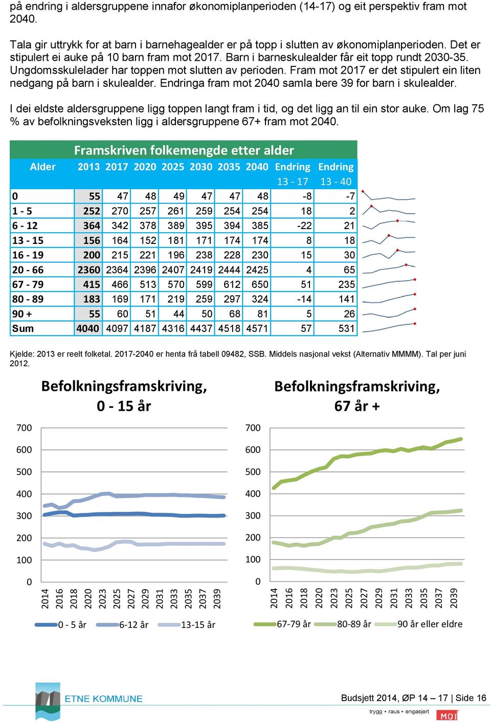 Barn i barneskulealder får eit topp rundt 2030-35. Ungdomsskulelader har toppen mot slutten av perioden. Fram mot 2017 er det stipulert ein liten nedgang på barn i skulealder.