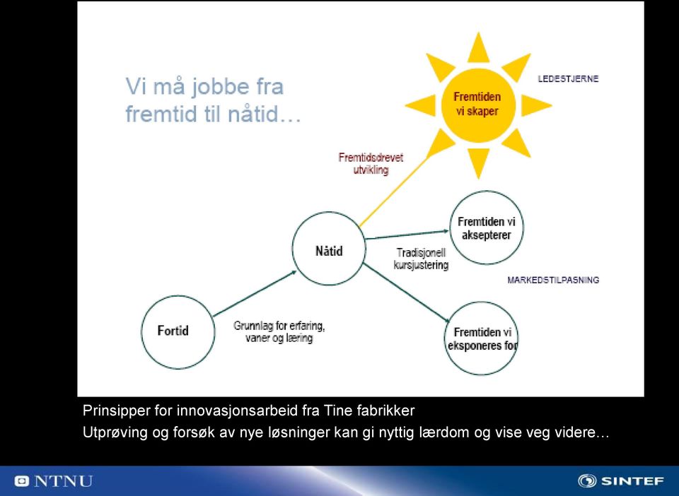 fabrikker Utprøving og forsøk