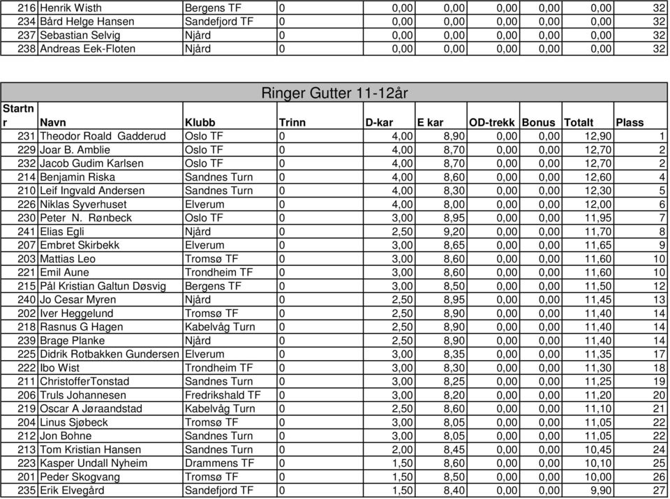Amblie Oslo TF 0 4,00 8,70 0,00 0,00 12,70 2 232 Jacob Gudim Karlsen Oslo TF 0 4,00 8,70 0,00 0,00 12,70 2 214 Benjamin Riska Sandnes Turn 0 4,00 8,60 0,00 0,00 12,60 4 210 Leif Ingvald Andersen