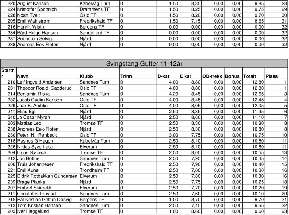 Selvig Njård 0 0,00 0,00 0,00 0,00 0,00 32 238 Andreas Eek-Floten Njård 0 0,00 0,00 0,00 0,00 0,00 32 Svingstang Gutter 11-12år 210 Leif Ingvald Andersen Sandnes Turn 0 4,00 8,80 0,00 0,00 12,80 1