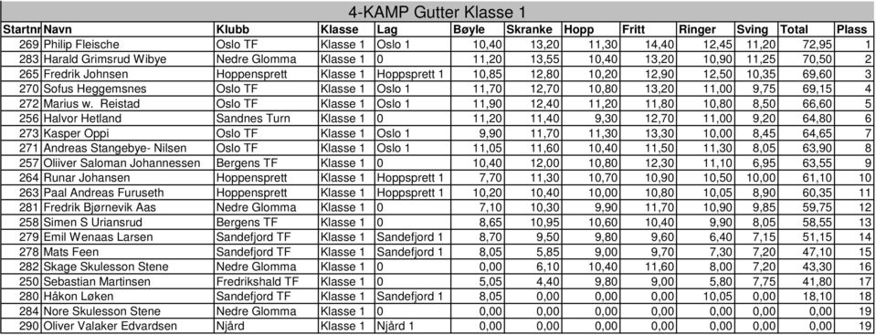 Heggemsnes Oslo TF Klasse 1 Oslo 1 11,70 12,70 10,80 13,20 11,00 9,75 69,15 4 272 Marius w.