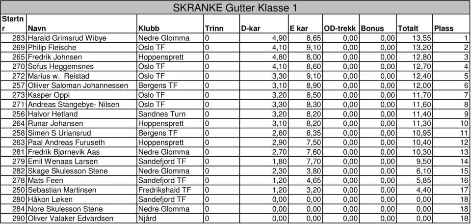 Reistad Oslo TF 0 3,30 9,10 0,00 0,00 12,40 5 257 Oliiver Saloman Johannessen Bergens TF 0 3,10 8,90 0,00 0,00 12,00 6 273 Kasper Oppi Oslo TF 0 3,20 8,50 0,00 0,00 11,70 7 271 Andreas Stangebye-