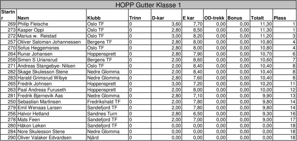 Hoppensprett 0 2,80 7,90 0,00 0,00 10,70 6 258 Simen S Uriansrud Bergens TF 0 2,00 8,60 0,00 0,00 10,60 7 271 Andreas Stangebye- Nilsen Oslo TF 0 2,00 8,40 0,00 0,00 10,40 8 282 Skage Skulesson Stene