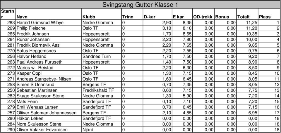 9,75 6 256 Halvor Hetland Sandnes Turn 0 1,70 7,50 0,00 0,00 9,20 7 263 Paal Andreas Furuseth Hoppensprett 0 1,40 7,50 0,00 0,00 8,90 8 272 Marius w.