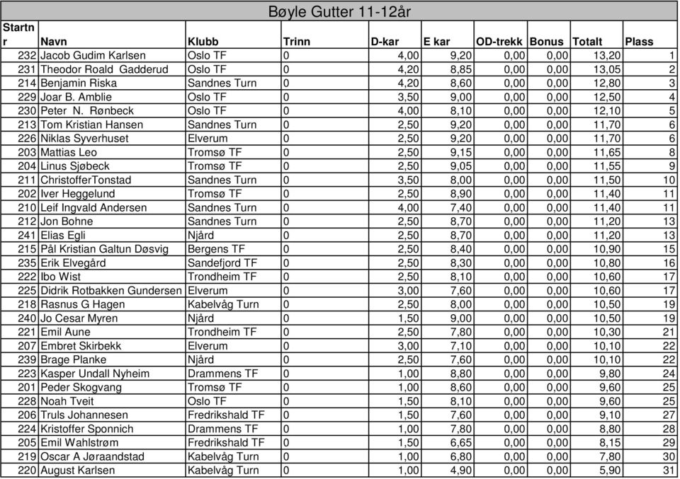 Rønbeck Oslo TF 0 4,00 8,10 0,00 0,00 12,10 5 213 Tom Kristian Hansen Sandnes Turn 0 2,50 9,20 0,00 0,00 11,70 6 226 Niklas Syverhuset Elverum 0 2,50 9,20 0,00 0,00 11,70 6 203 Mattias Leo Tromsø TF