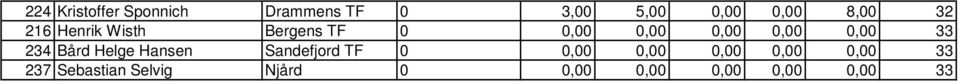 0,00 33 234 Bård Helge Hansen Sandefjord TF 0 0,00 0,00 0,00