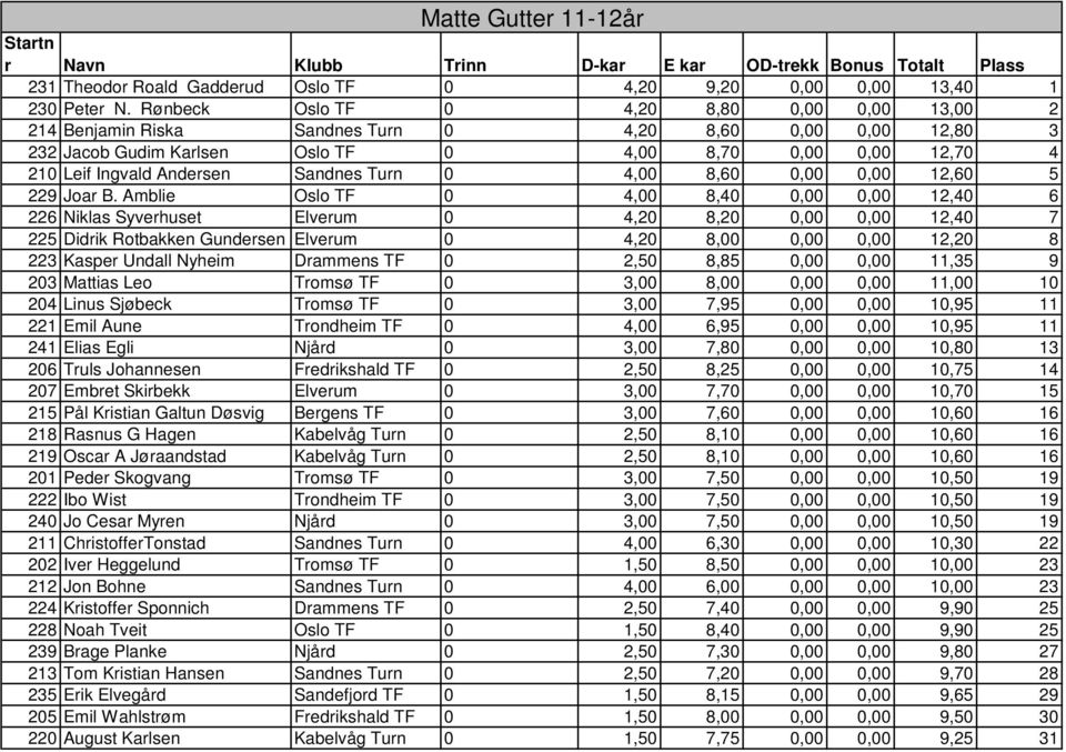 Sandnes Turn 0 4,00 8,60 0,00 0,00 12,60 5 229 Joar B.
