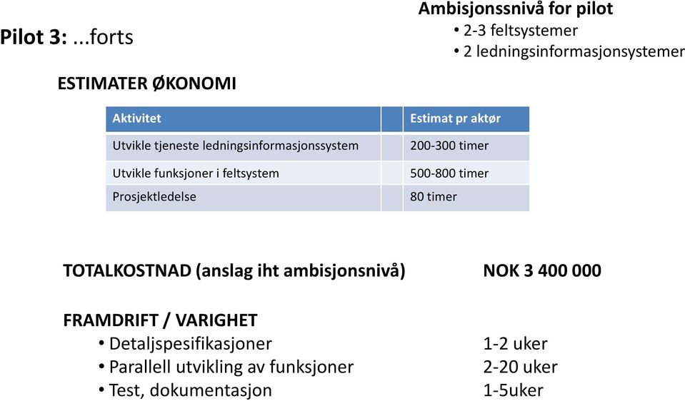 feltsystem Prosjektledelse Ambisjonssnivå for pilot 2-3 feltsystemer 2 ledningsinformasjonsystemer Estimat pr