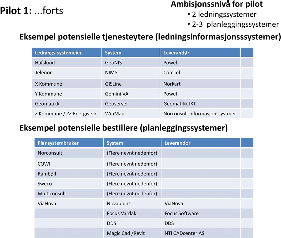 Kommune / ZZ Energiverk WinMap Norconsult Informasjonssystmer Eksempel potensielle bestillere (planleggingssystemer) Plansystembruker System Leverandør Norconsult COWI Rambøll Sweco