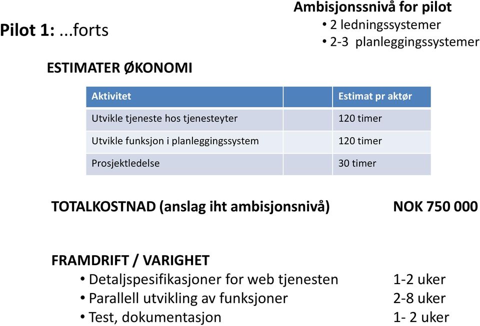 Prosjektledelse Ambisjonssnivå for pilot 2 ledningssystemer 2-3 planleggingssystemer Estimat pr aktør 120