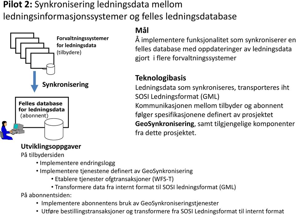 synkroniseres, transporteres iht SOSI Ledningsformat (GML) Kommunikasjonen mellom tilbyder og abonnent følger spesifikasjonene definert av prosjektet GeoSynkronisering, samt tilgjengelige komponenter