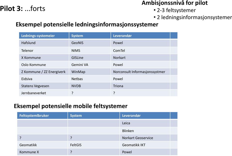 Kommune GISLine Norkart Oslo Kommune Gemini VA Powel Z Kommune / ZZ Energiverk WinMap Norconsult Informasjonssystmer Eidsiva Netbas Powel