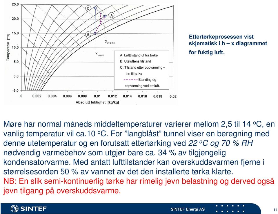 Møre har normal måneds middeltemperaturer varierer mellom 2,5 til 14 o C, en vanlig temperatur vil ca.10 o C.