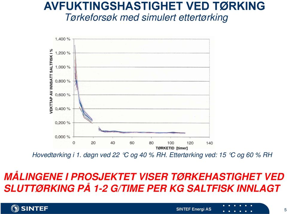 døgn ved 22 C og 40 % RH.