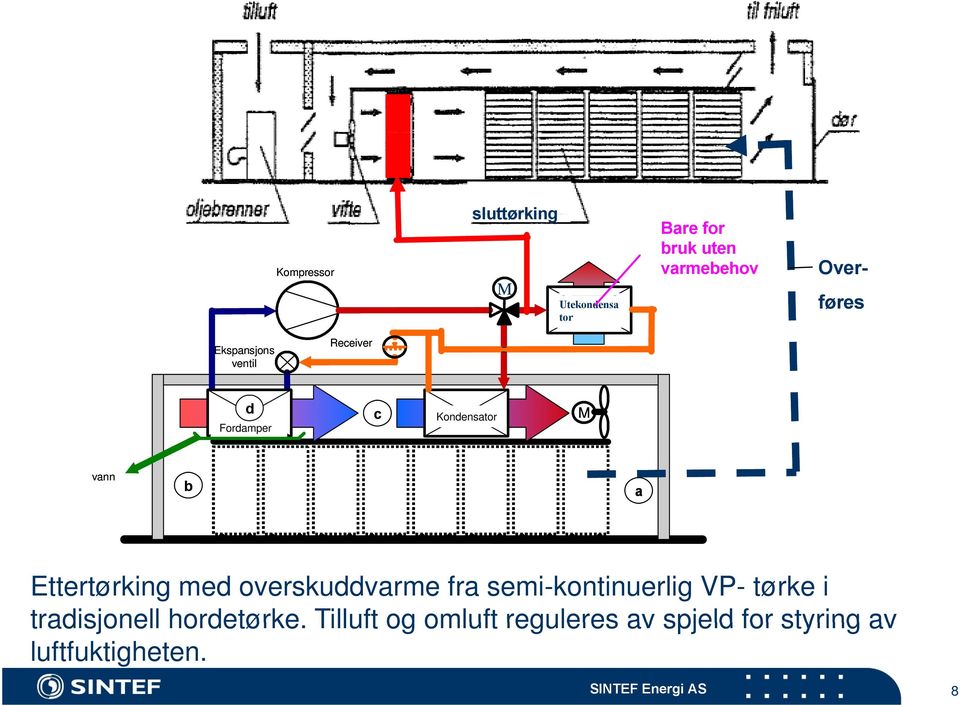 Ettertørking med overskuddvarme fra semi-kontinuerlig VP- tørke i tradisjonell