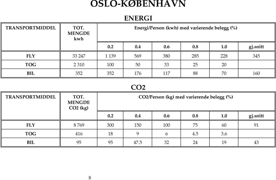 117 88 70 160 TRANSPORTMIDDEL CO2 (kg) CO2 CO2/Person (kg) med varierende belegg