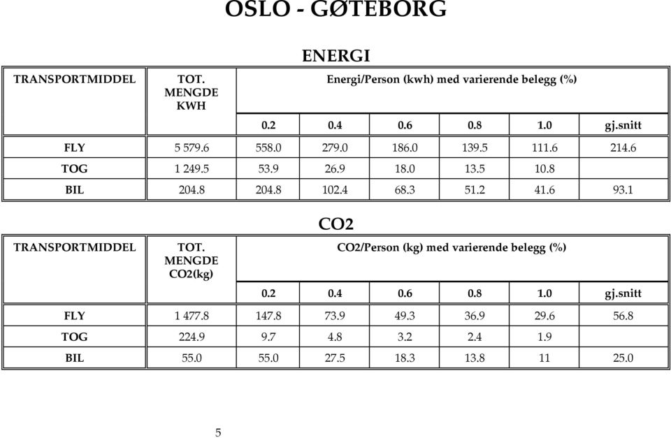 3 51.2 41.6 93.1 TRANSPORTMIDDEL CO2(kg) CO2 CO2/Person (kg) med varierende belegg (%) FLY 1 477.