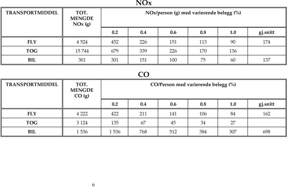 137 TRANSPORTMIDDEL CO (g) CO CO/Person med varierende belegg (%) FLY 4 222 422