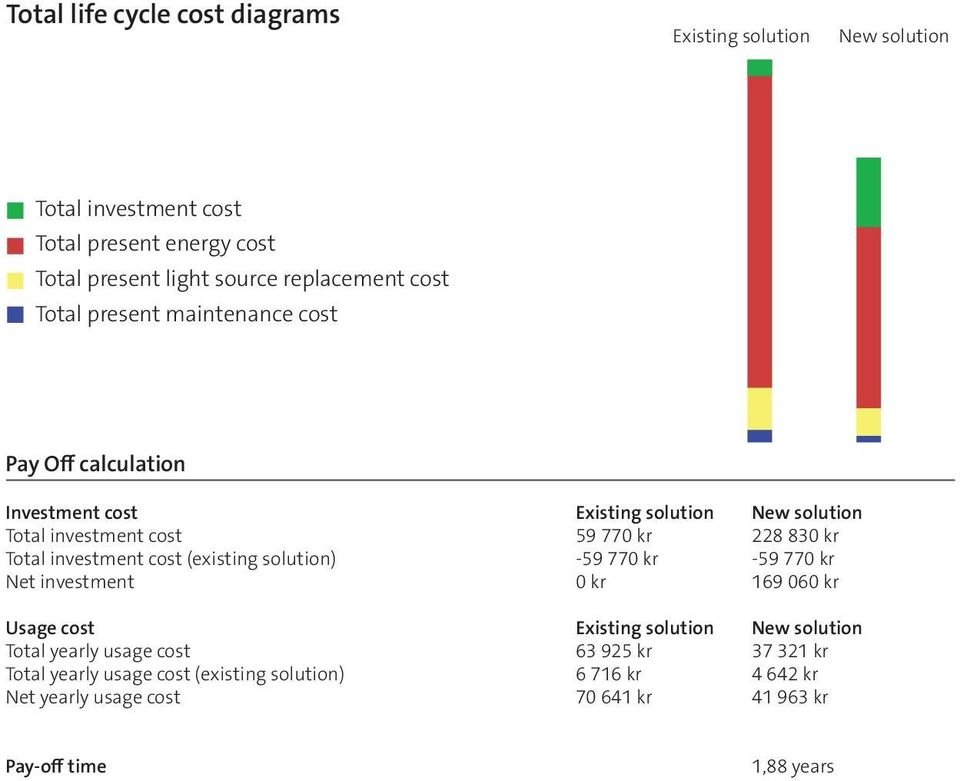 Total investment cost (existing solution) -59 770 kr -59 770 kr Net investment 0 kr 169 060 kr Usage cost Existing solution New solution Total yearly