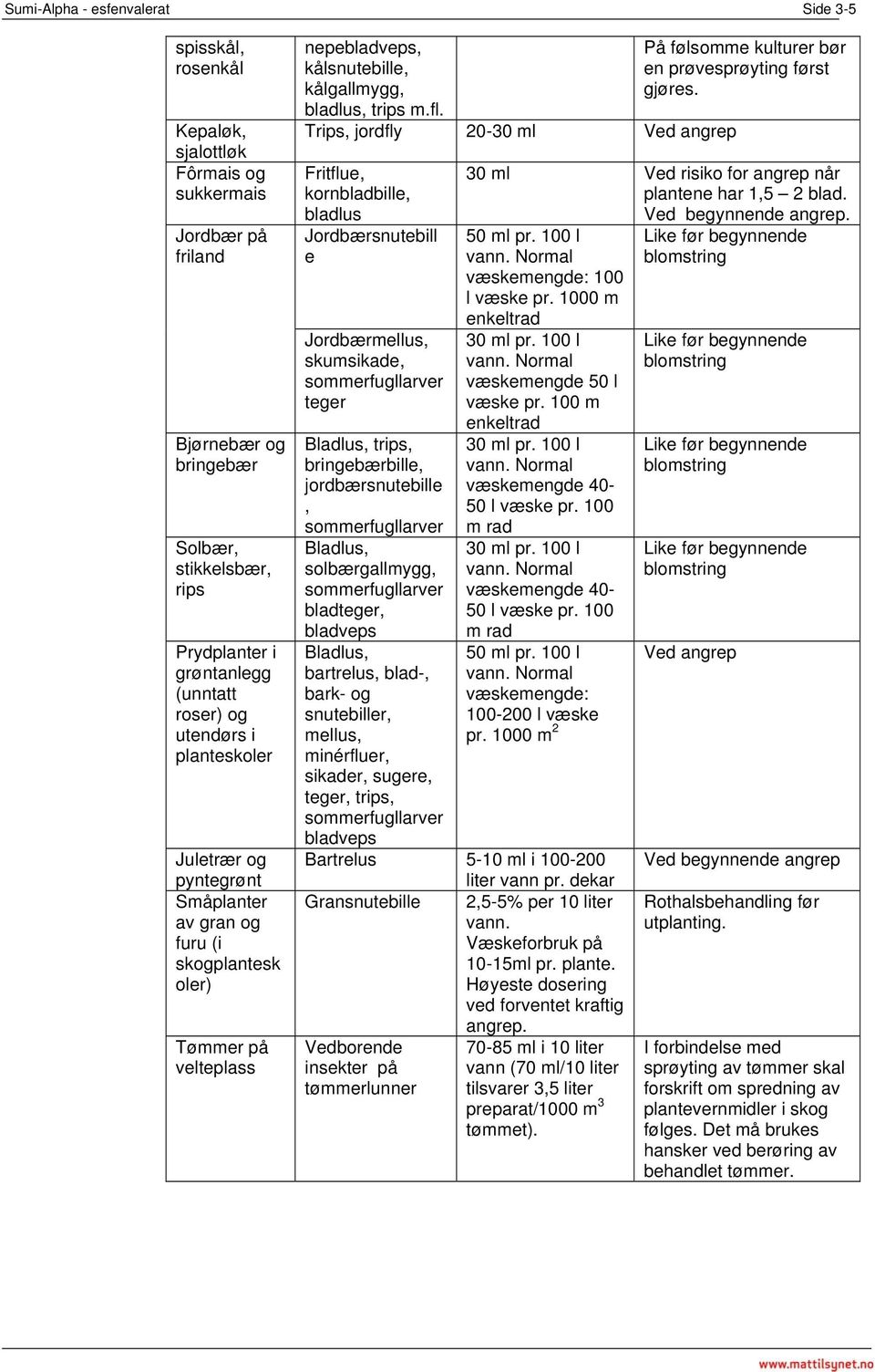 Trips, jordfly 20-30 ml Ved angrep Fritflue, kornbladbille, bladlus Jordbærsnutebill e Jordbærmellus, skumsikade, sommerfugllarver teger Bladlus, trips, bringebærbille, jordbærsnutebille,